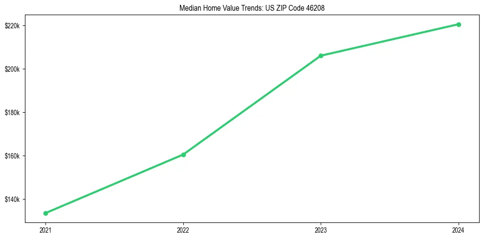 Median property value trends in 