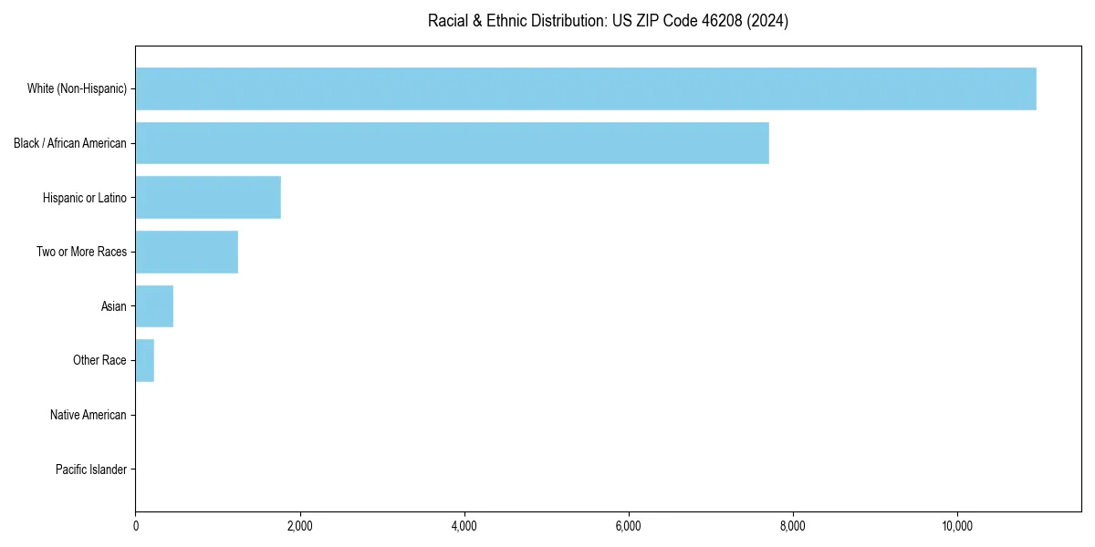 Bar chart showing racial distribution in  for 2024
