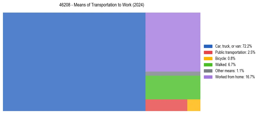 Commute modes in US ZIP Code 46208