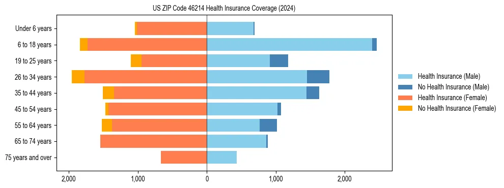 Health insurance pyramid for US ZIP Code 46214