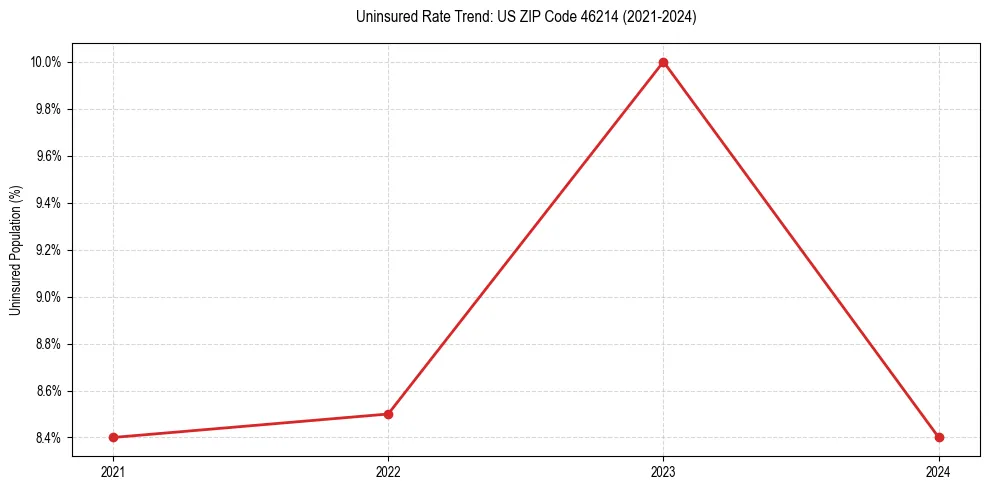 Uninsured trend chart for US ZIP Code 46214