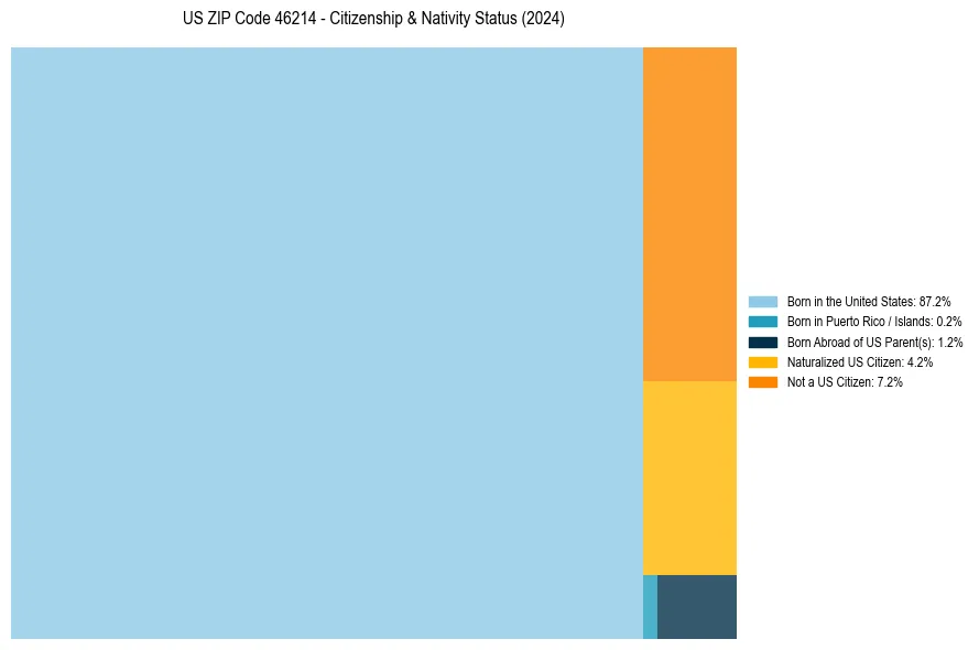 Nativity Treemap for 