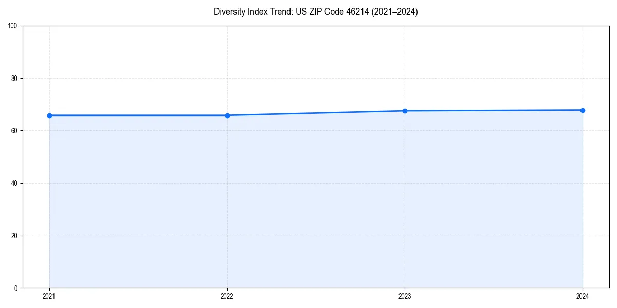 Line chart showing diversity index trends for 