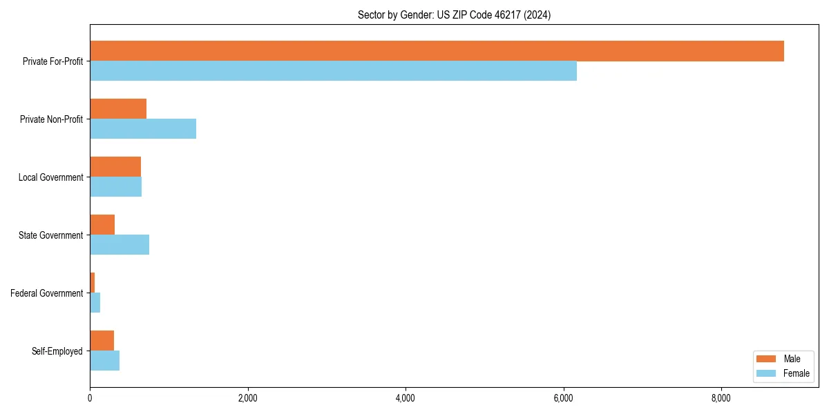Employment sector breakdown by gender in 