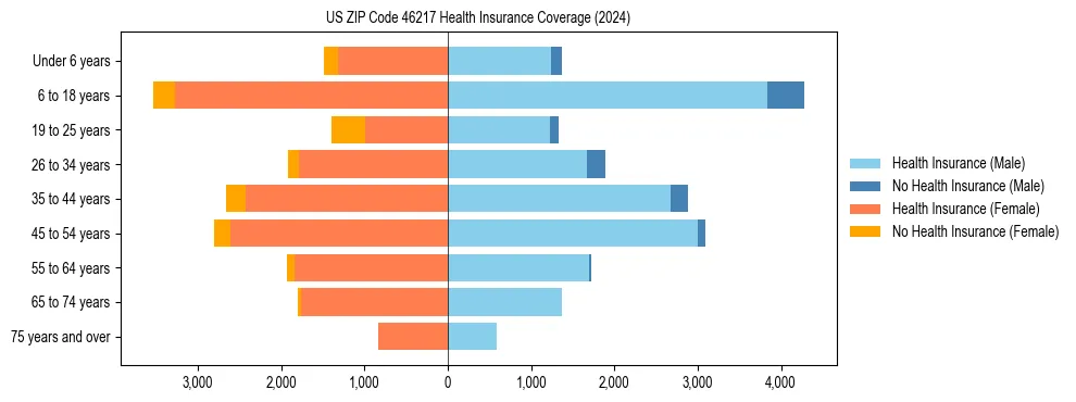 Health insurance pyramid for US ZIP Code 46217