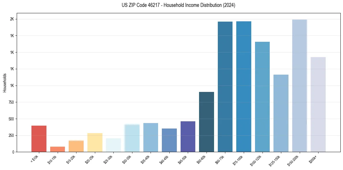 Income Distribution for 