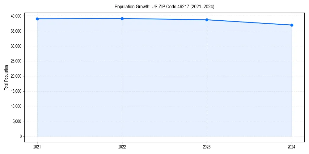 Population trends in 
