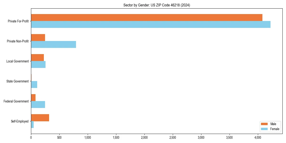 Employment sector breakdown by gender in 