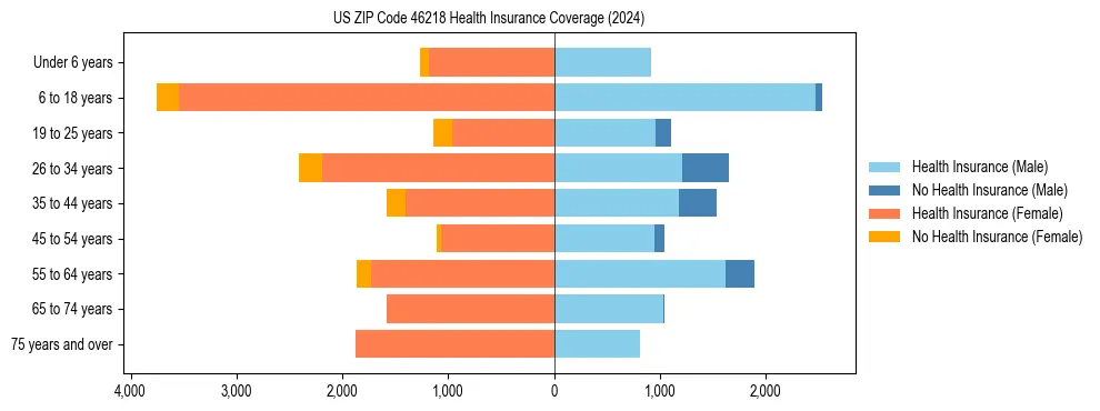 Health insurance pyramid for US ZIP Code 46218