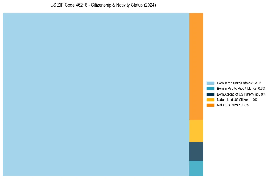 Nativity Treemap for 