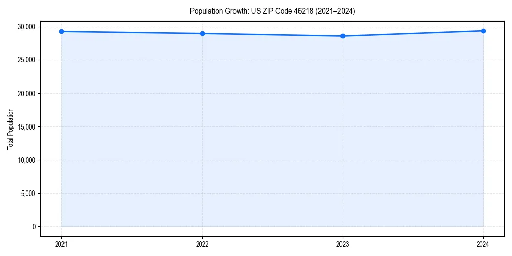 Population trends in 