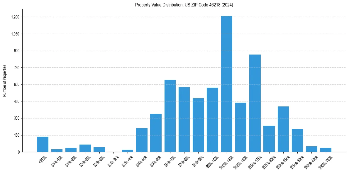 Value Distribution for 