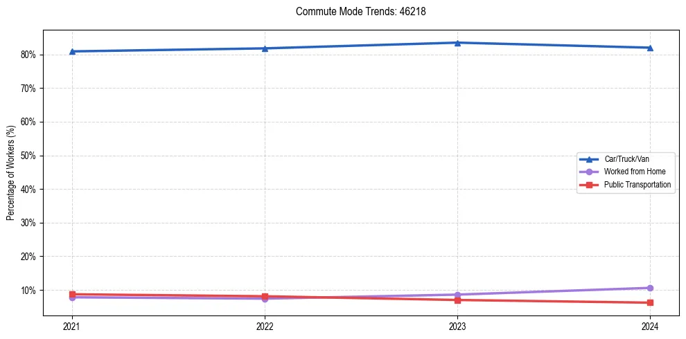 Transportation trends in US ZIP Code 46218