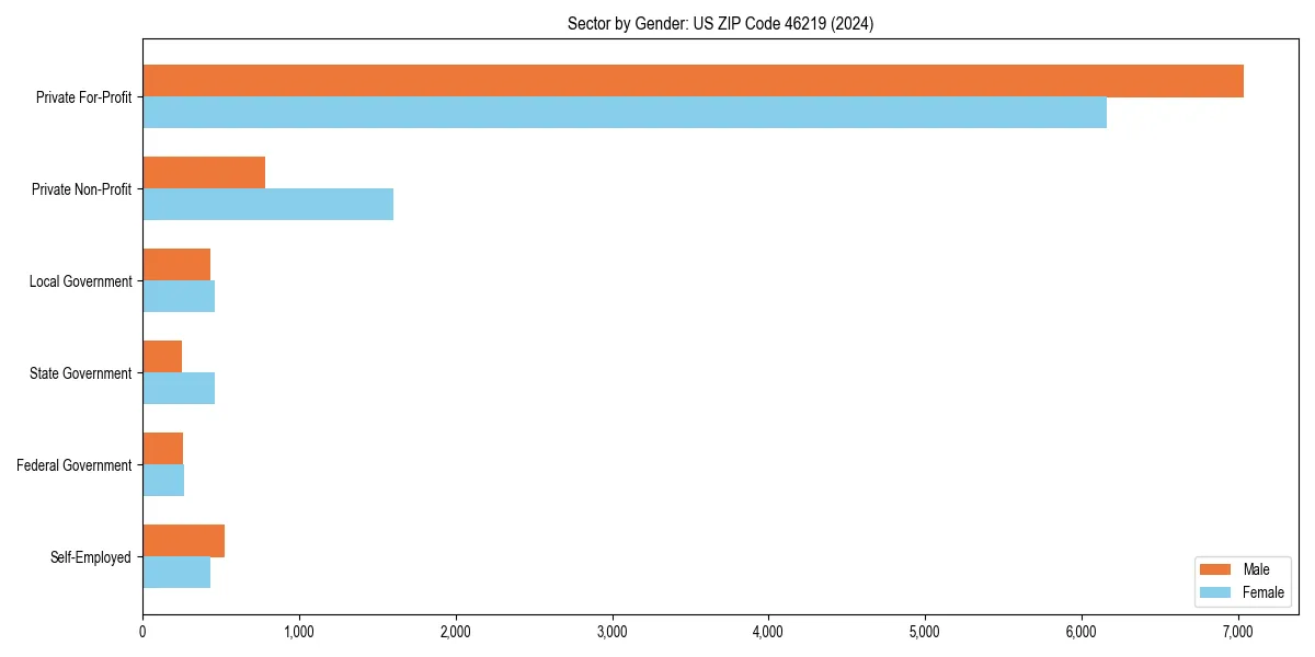 Employment sector breakdown by gender in 
