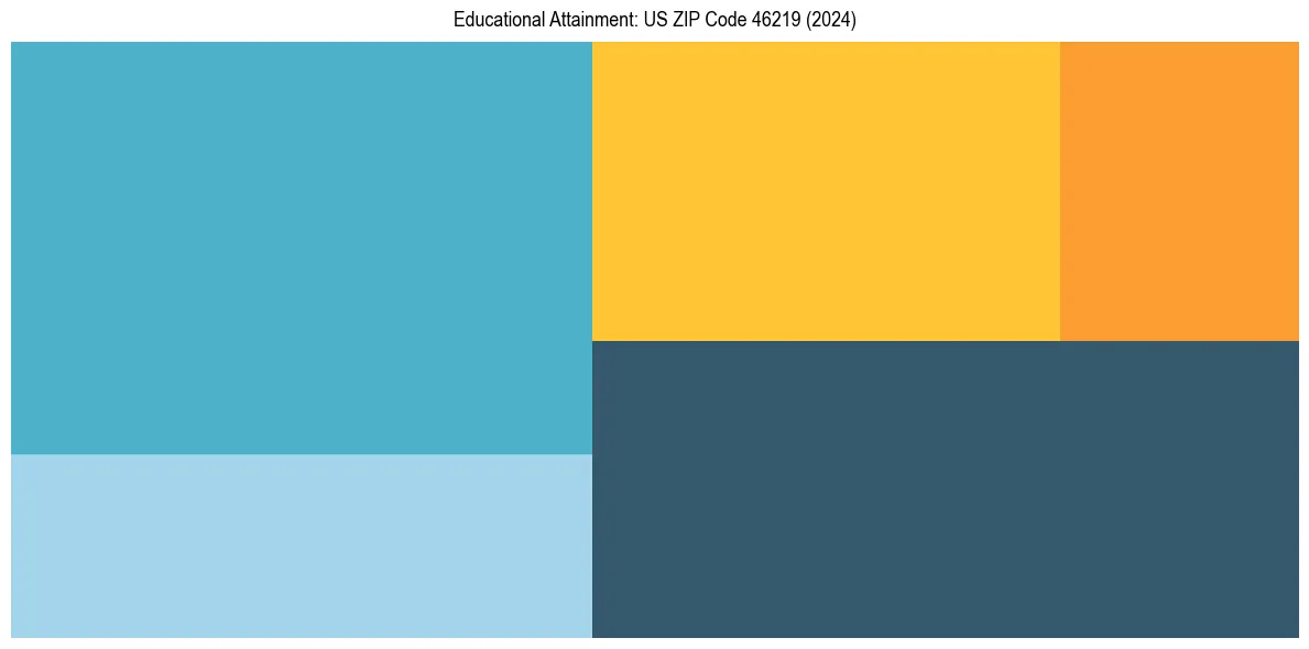 Education Treemap for  in 2024