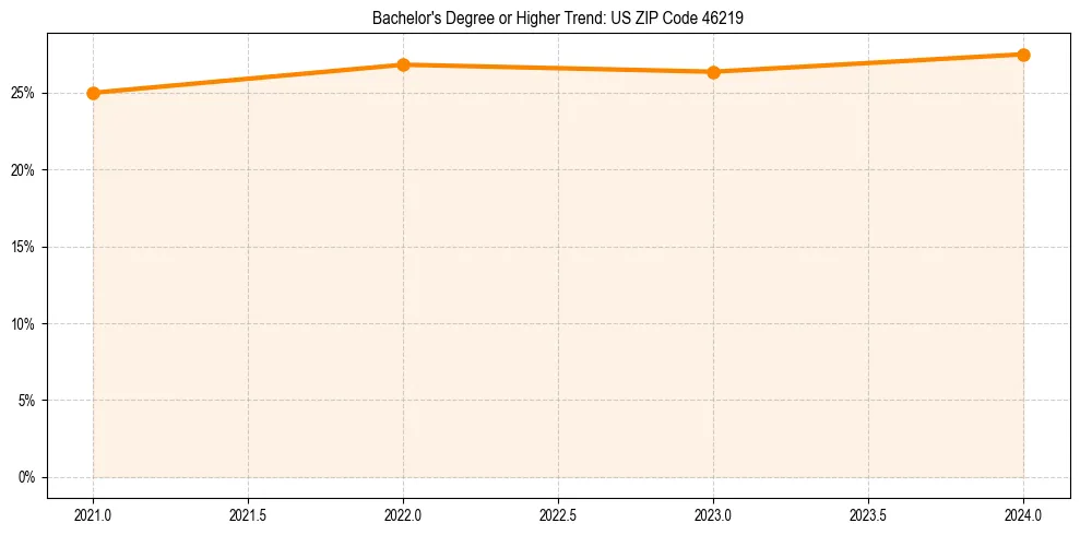 Trend chart showing bachelor degree growth in 
