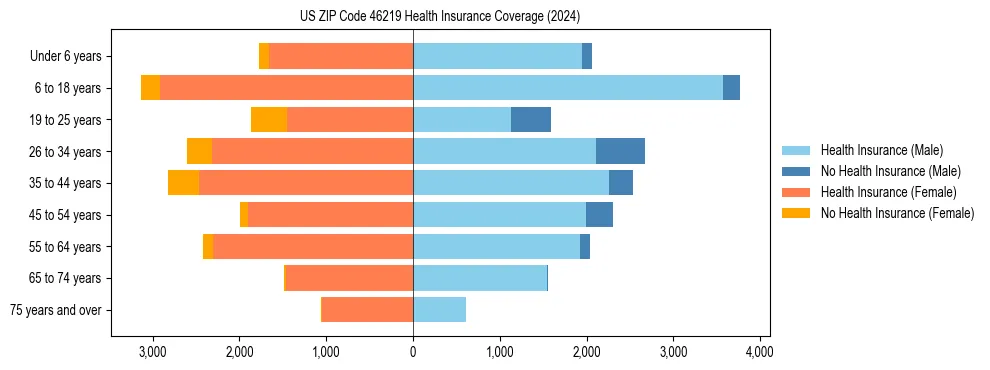 Health insurance pyramid for US ZIP Code 46219