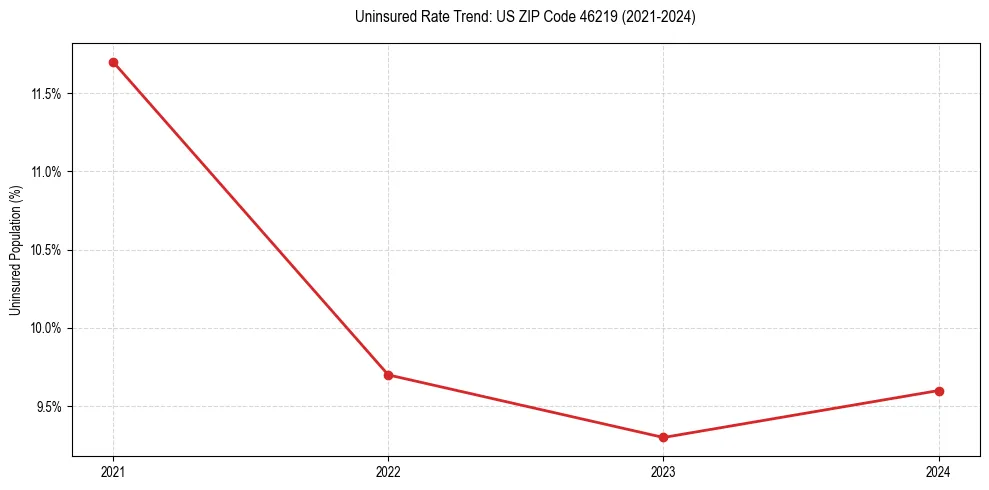 Uninsured trend chart for US ZIP Code 46219