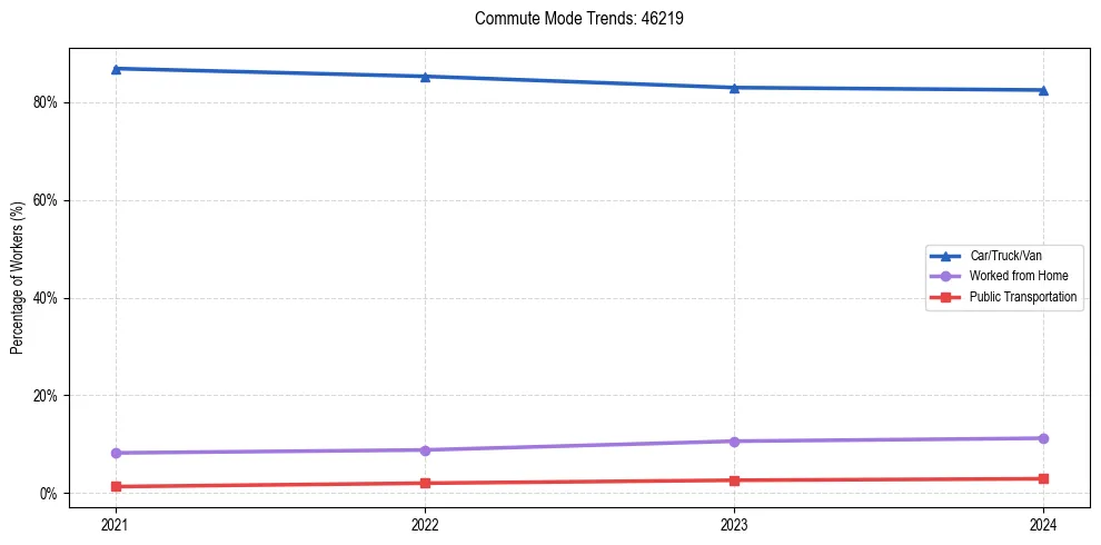 Transportation trends in US ZIP Code 46219