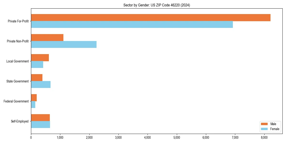 Employment sector breakdown by gender in 