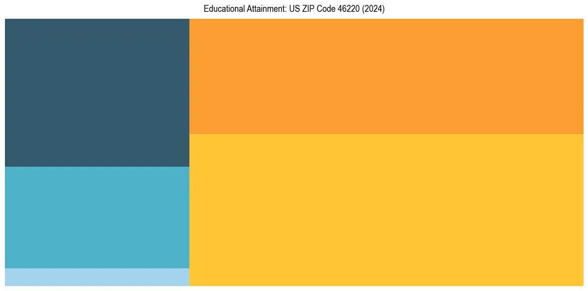 Education Treemap for  in 2024