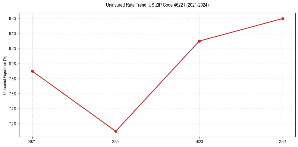 Uninsured trend chart for US ZIP Code 46221