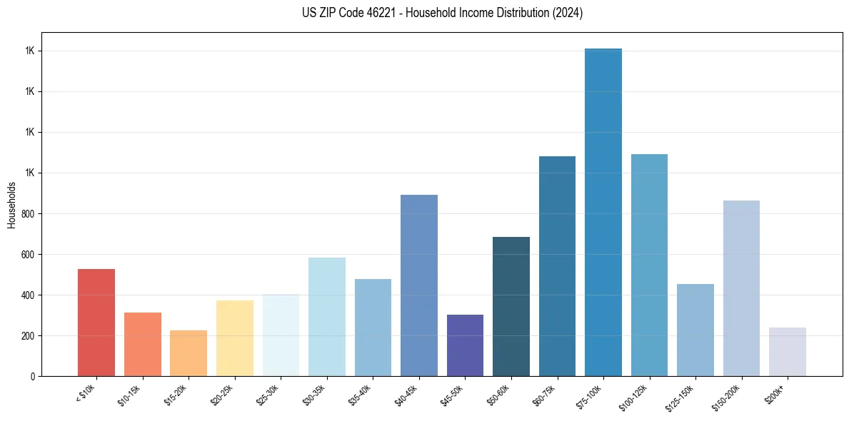 Income Distribution for 
