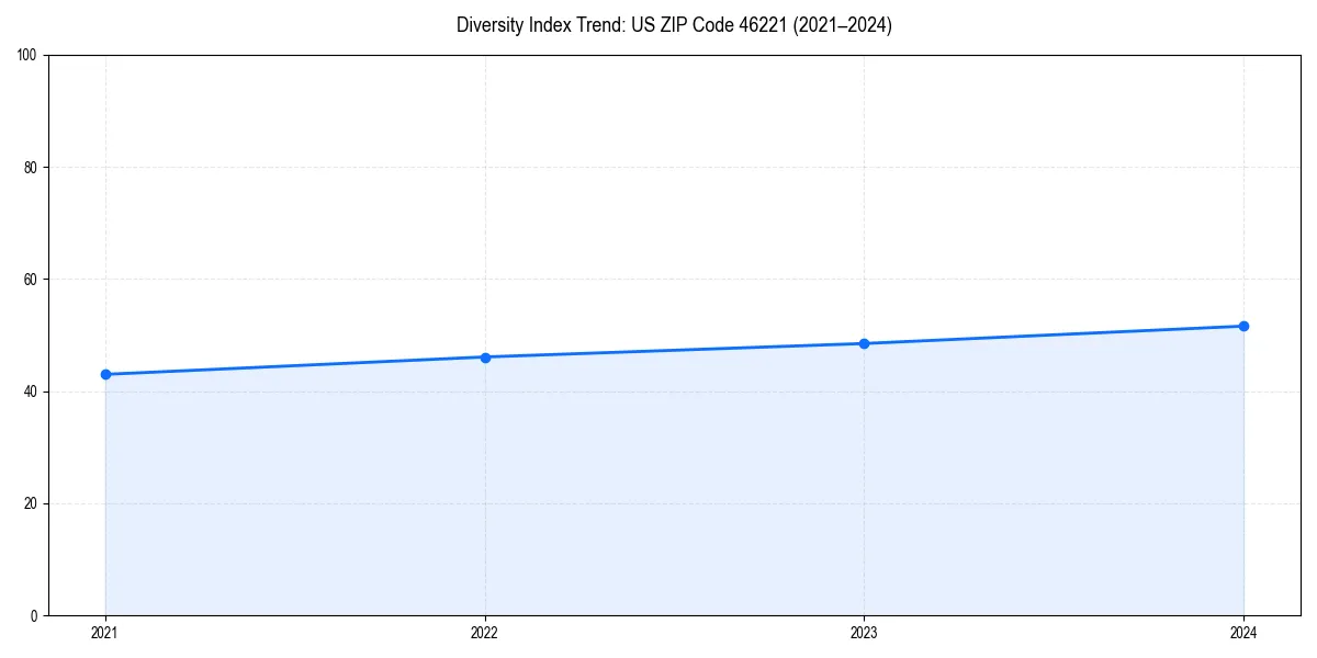 Line chart showing diversity index trends for 
