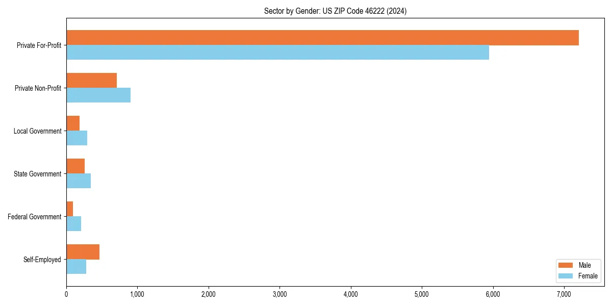 Employment sector breakdown by gender in 