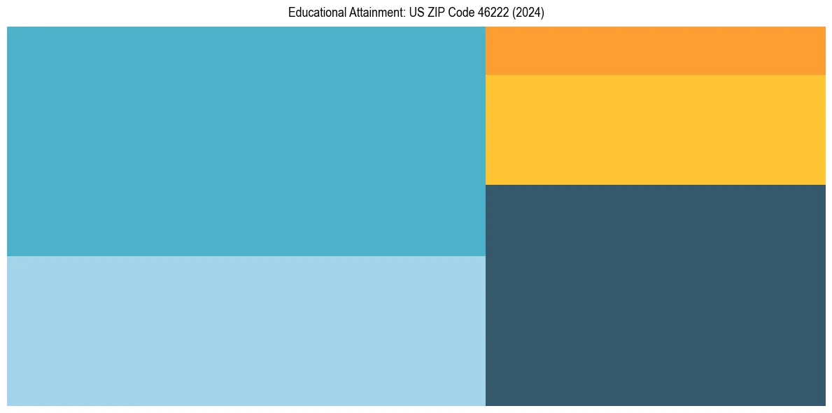 Education Treemap for  in 2024