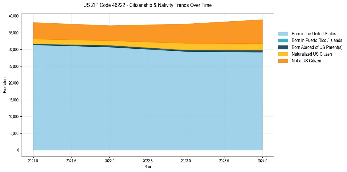 Historical nativity trends for 