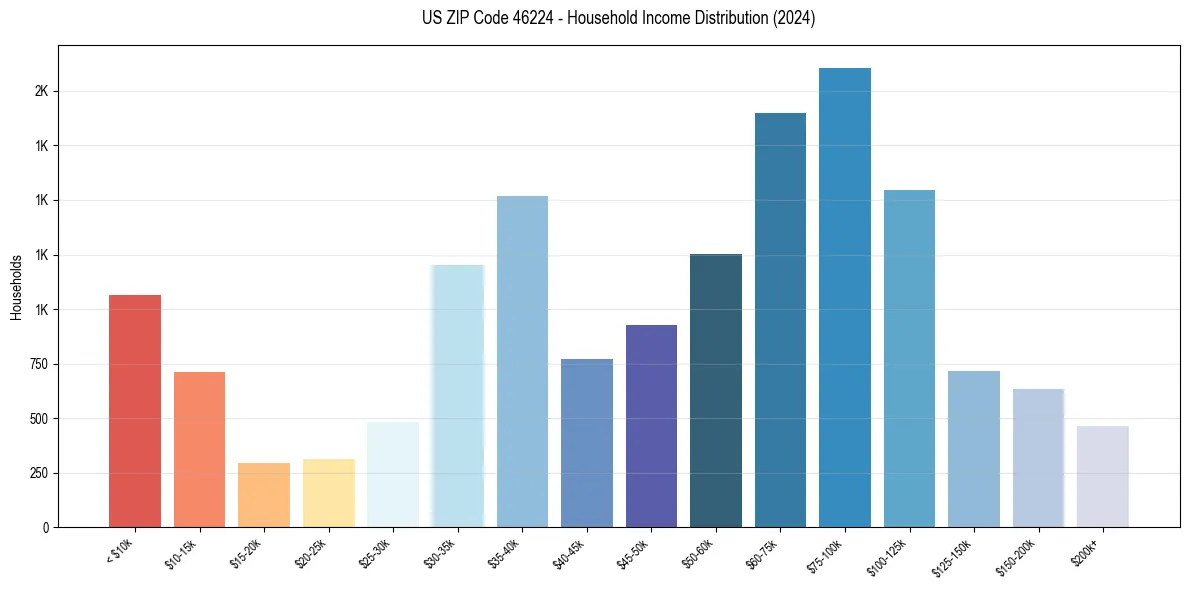 Income Distribution for 