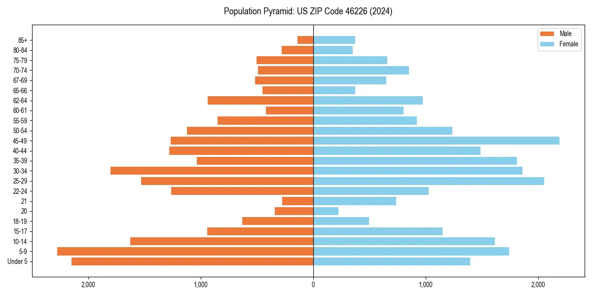 Population pyramid for 