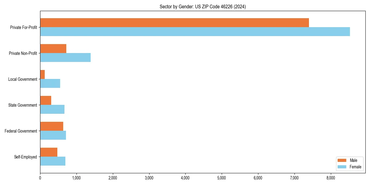 Employment sector breakdown by gender in 