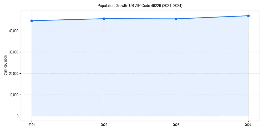 Population trends in 