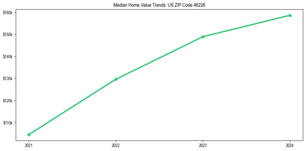 Median property value trends in 