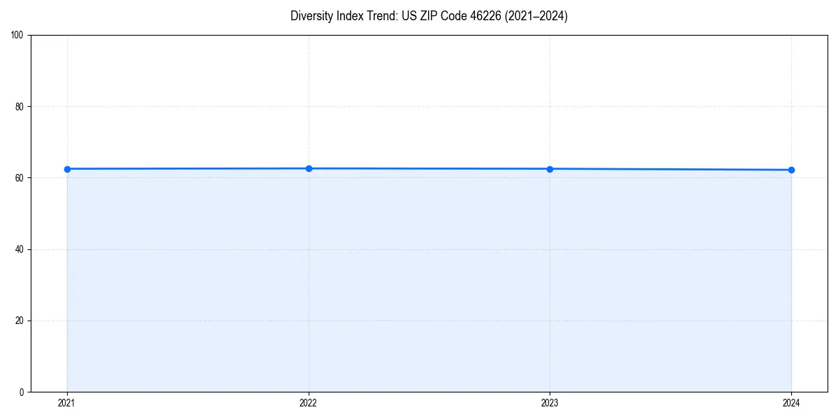 Line chart showing diversity index trends for 