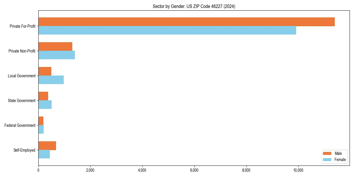 Employment sector breakdown by gender in 