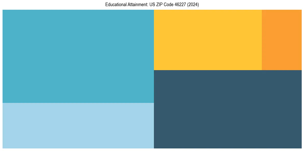 Education Treemap for  in 2024