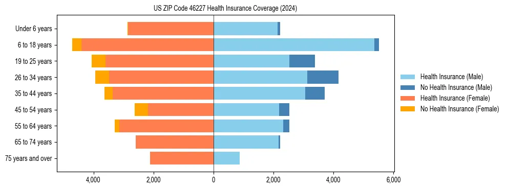 Health insurance pyramid for US ZIP Code 46227
