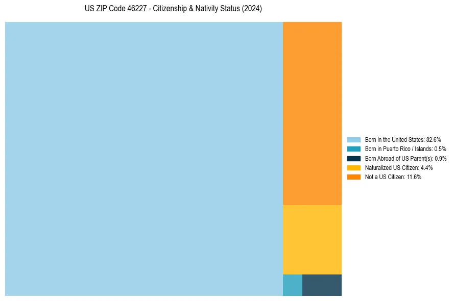 Nativity Treemap for 