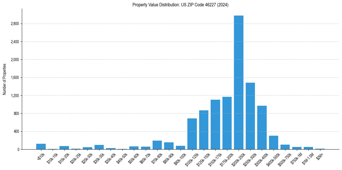 Value Distribution for 