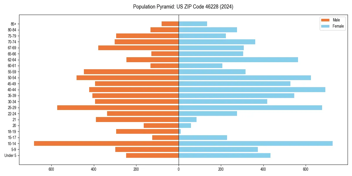 Population pyramid for 