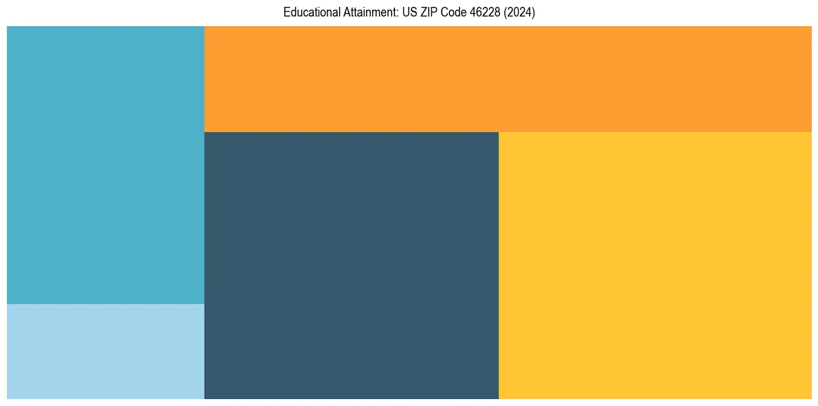 Education Treemap for  in 2024