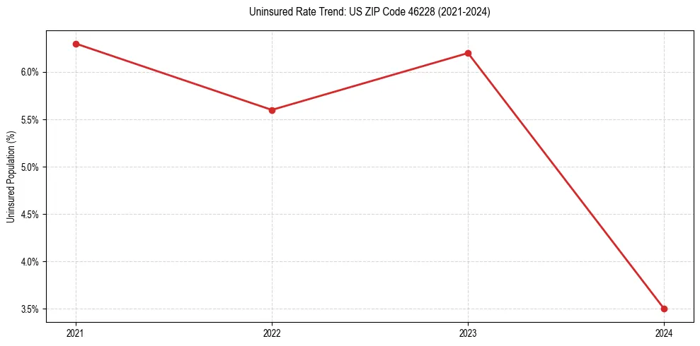Uninsured trend chart for US ZIP Code 46228