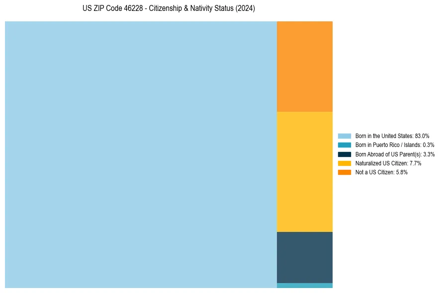 Nativity Treemap for 