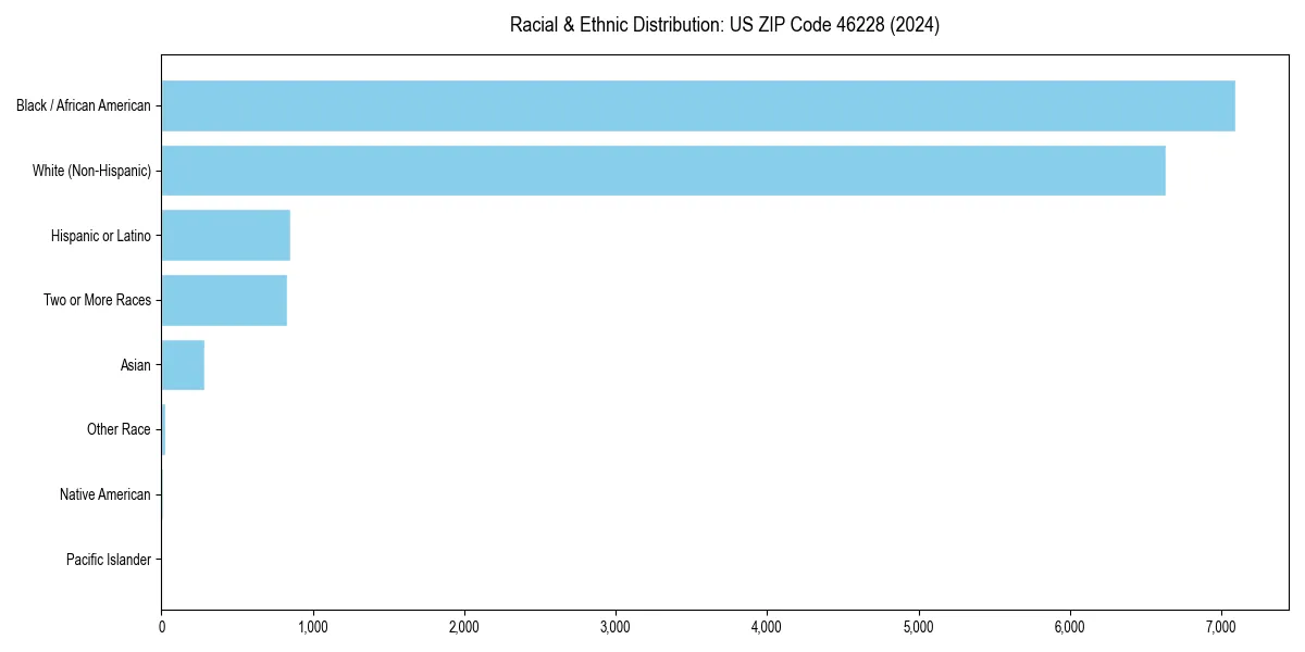 Bar chart showing racial distribution in  for 2024