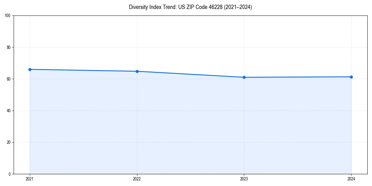 Line chart showing diversity index trends for 