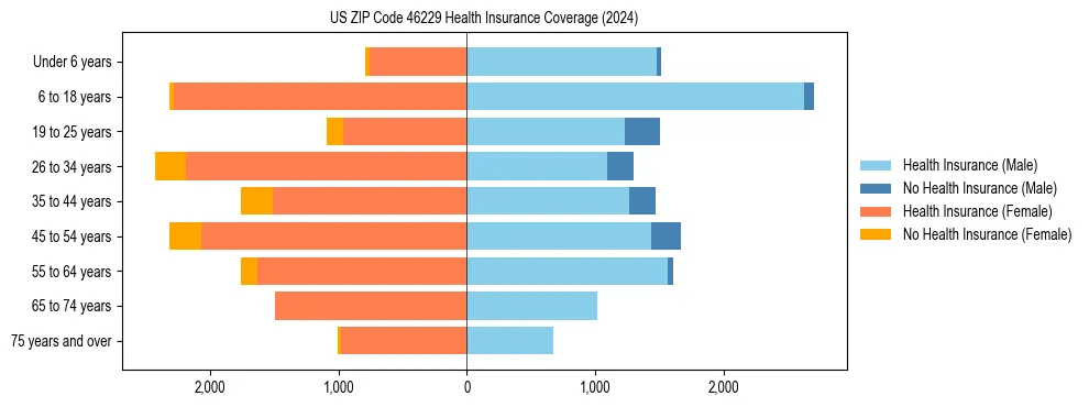 Health insurance pyramid for US ZIP Code 46229