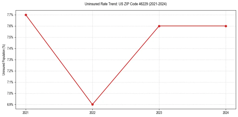 Uninsured trend chart for US ZIP Code 46229